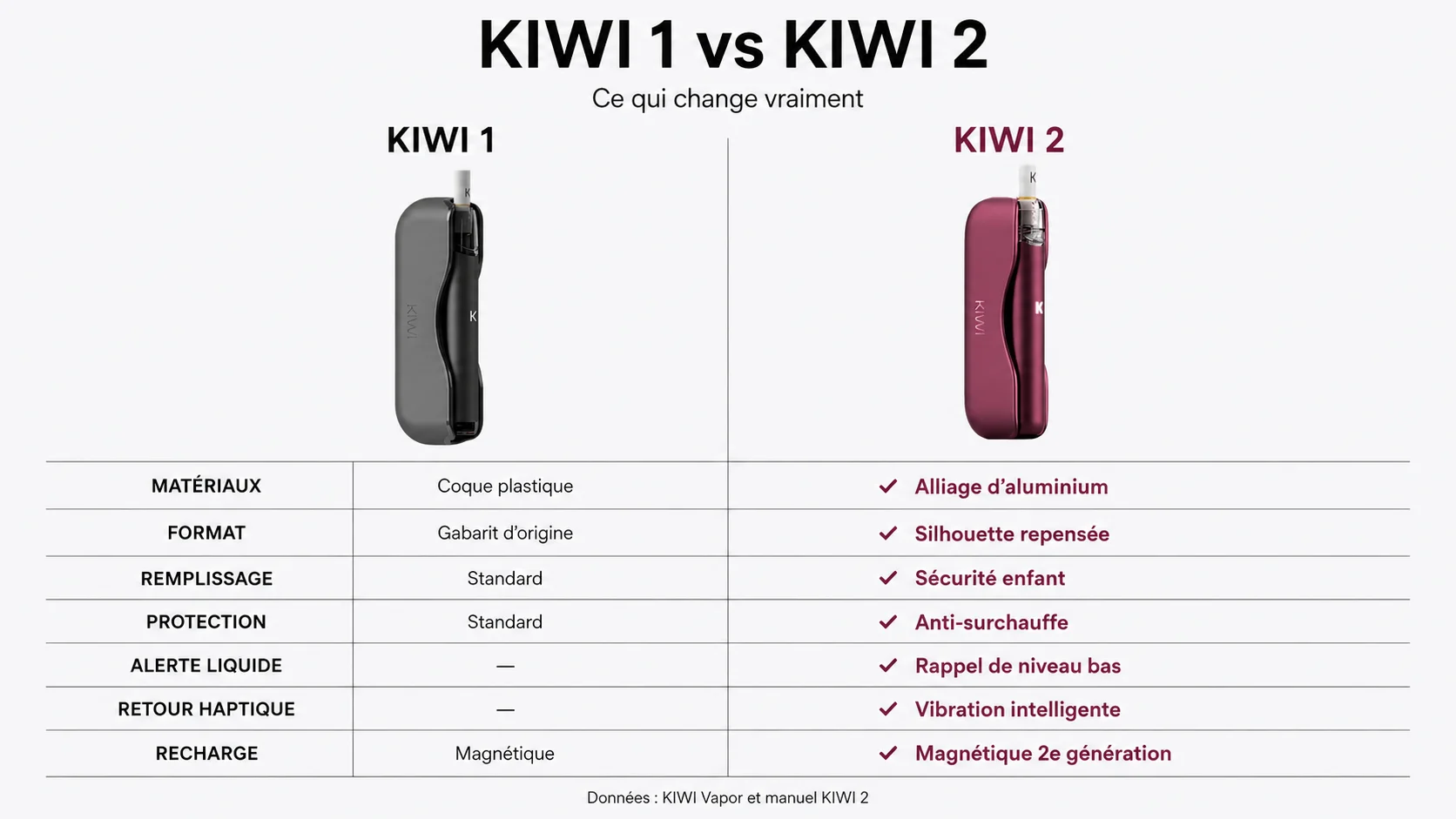 Comparatif Kiwi 1 et Kiwi 2
